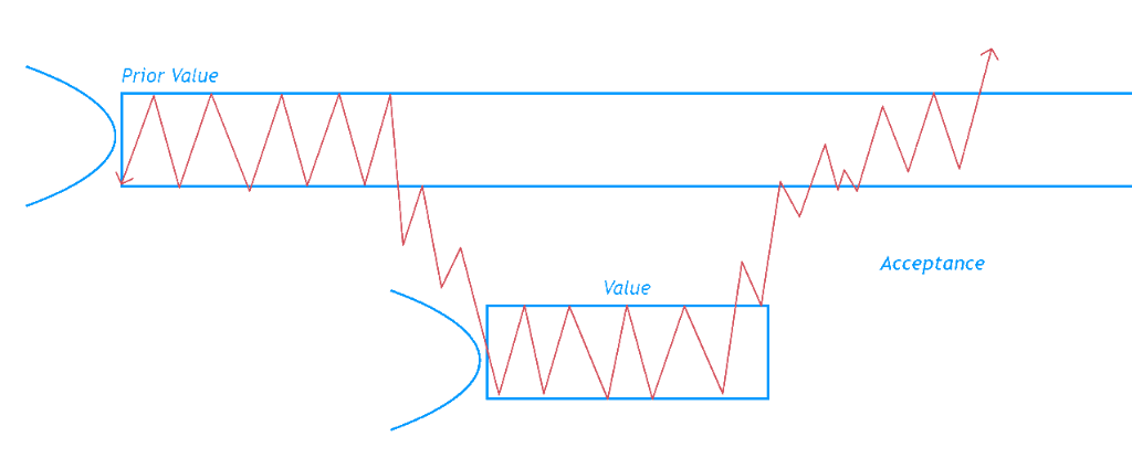 Acceptance of Value • Source: orderflw.com