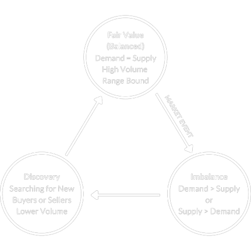 The Auction Cycle • Source: jumpstarttrading.com
