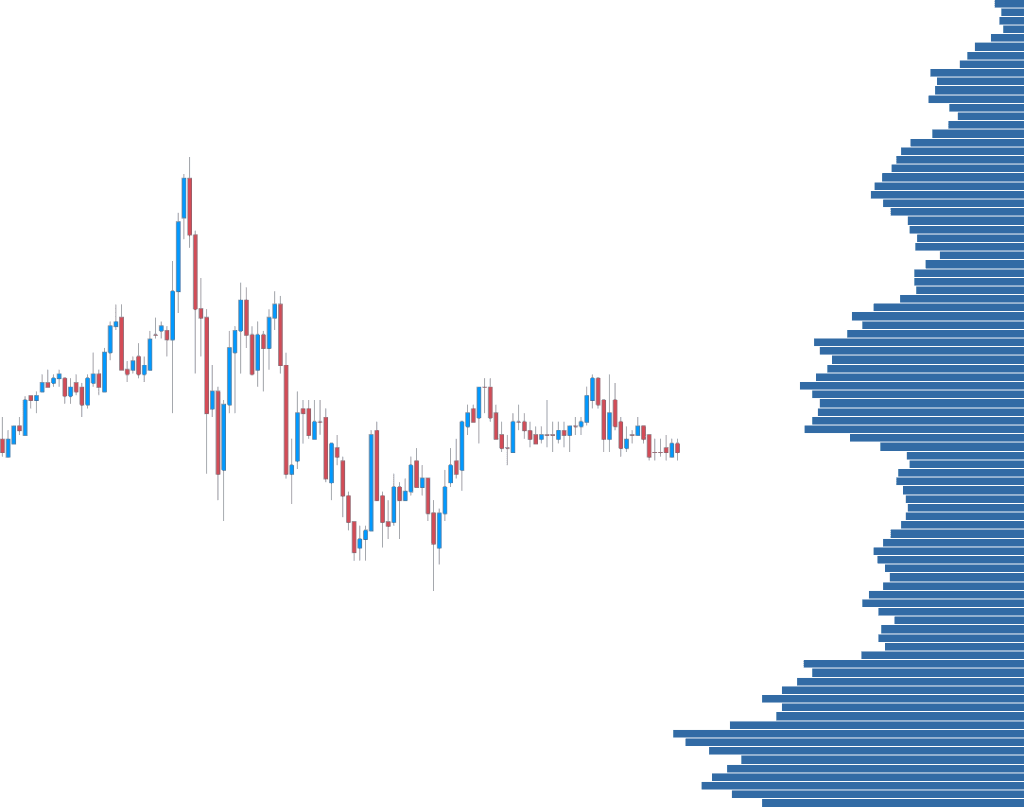90-Day Volume Profile • Source: orderflw.com