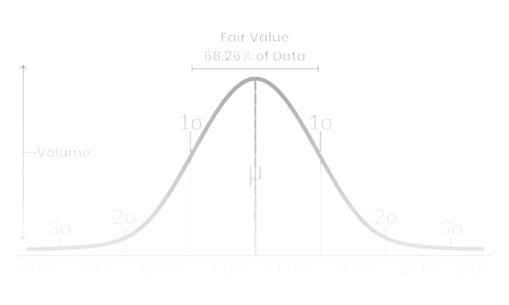 Fair Value Distribution • Source: orderflw.com