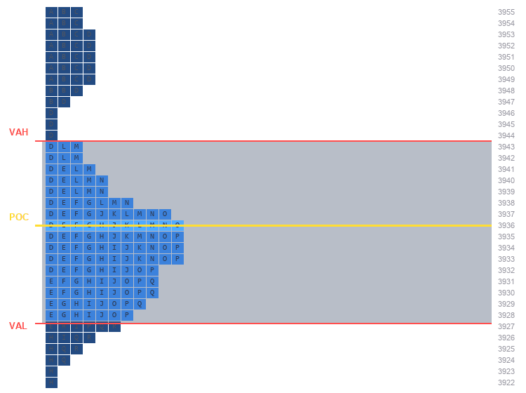 Market Profile Overview • Source: prorealtime.com