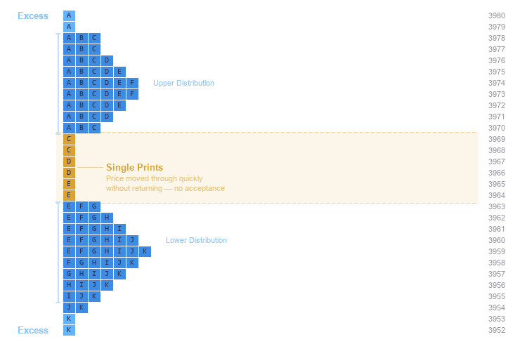 TPO Single Prints & Excess • Source: orderflw.com