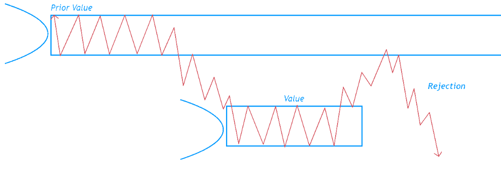 Rejection of Value • Source: orderflw.com