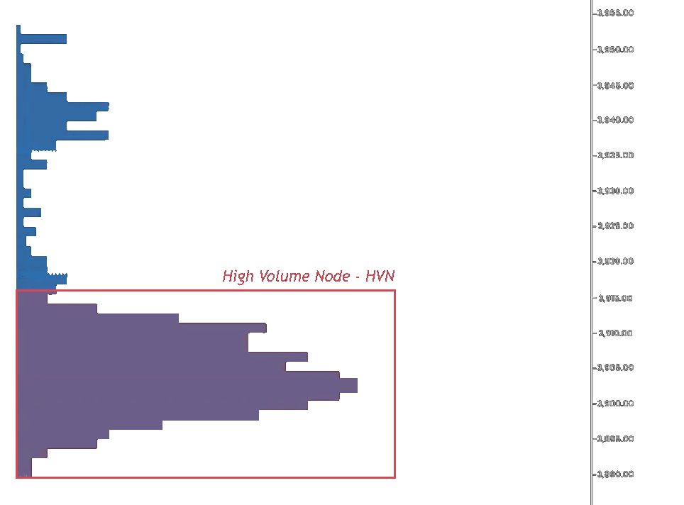 High Volume Node • Source: orderflw.com