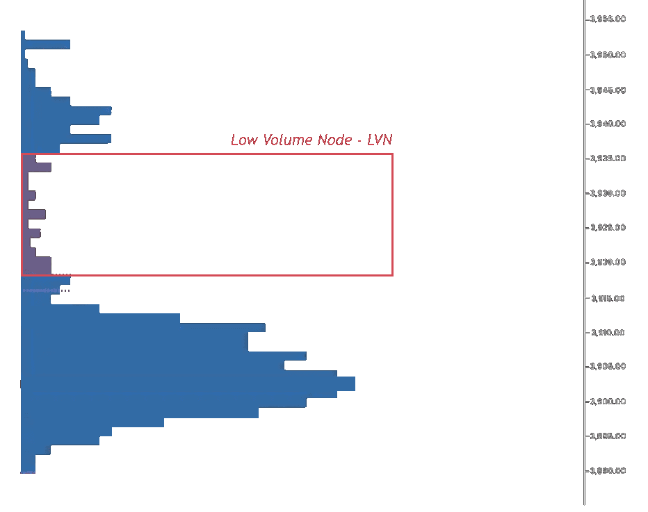 Low Volume Node • Source: orderflw.com