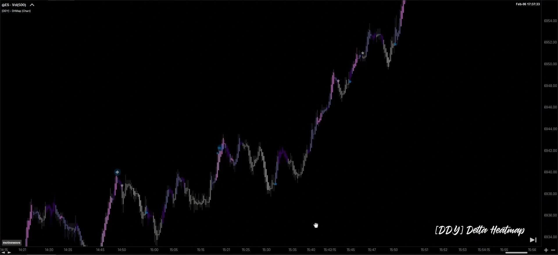 DDY Delta Heatmap with purple and white delta-colored ES candles and study markers in MotiveWave